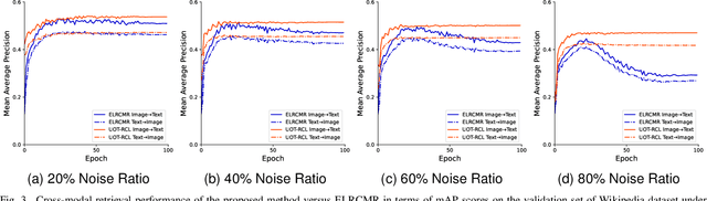 Figure 3 for A Unified Optimal Transport Framework for Cross-Modal Retrieval with Noisy Labels