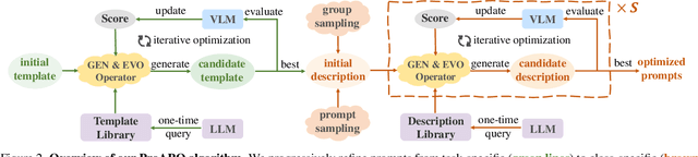 Figure 3 for ProAPO: Progressively Automatic Prompt Optimization for Visual Classification