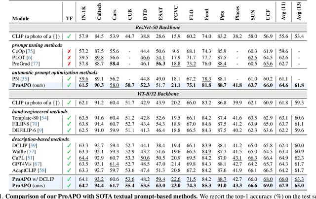 Figure 2 for ProAPO: Progressively Automatic Prompt Optimization for Visual Classification