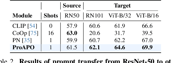 Figure 4 for ProAPO: Progressively Automatic Prompt Optimization for Visual Classification