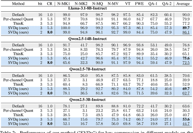 Figure 4 for SVDq: 1.25-bit and 410x Key Cache Compression for LLM Attention