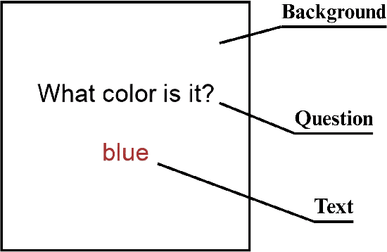 Figure 1 for What Color Is It? A Text-Interference Multimodal Hallucination Benchmark