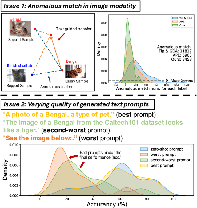 Figure 1 for Text and Image Are Mutually Beneficial: Enhancing Training-Free Few-Shot Classification with CLIP