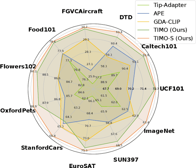 Figure 3 for Text and Image Are Mutually Beneficial: Enhancing Training-Free Few-Shot Classification with CLIP