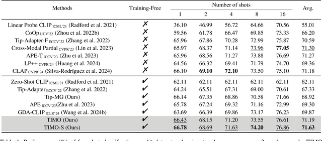 Figure 2 for Text and Image Are Mutually Beneficial: Enhancing Training-Free Few-Shot Classification with CLIP