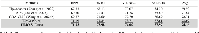 Figure 4 for Text and Image Are Mutually Beneficial: Enhancing Training-Free Few-Shot Classification with CLIP