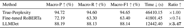 Figure 3 for LLMDet: A Large Language Models Detection Tool