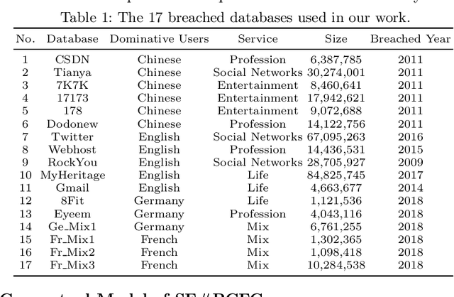 Figure 1 for SE#PCFG: Semantically Enhanced PCFG for Password Analysis and Cracking