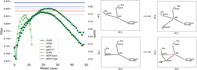 Figure 1 for Probing for Incremental Parse States in Autoregressive Language Models