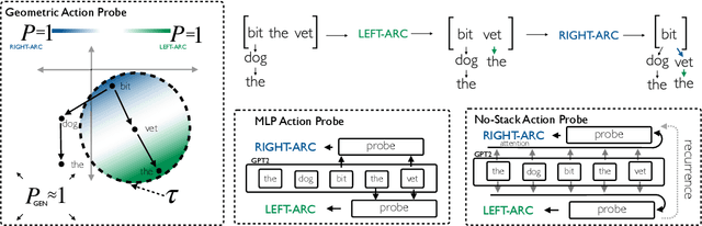 Figure 3 for Probing for Incremental Parse States in Autoregressive Language Models