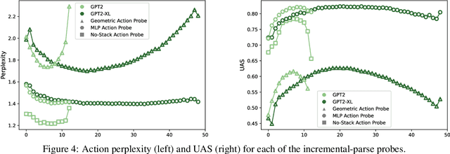 Figure 4 for Probing for Incremental Parse States in Autoregressive Language Models