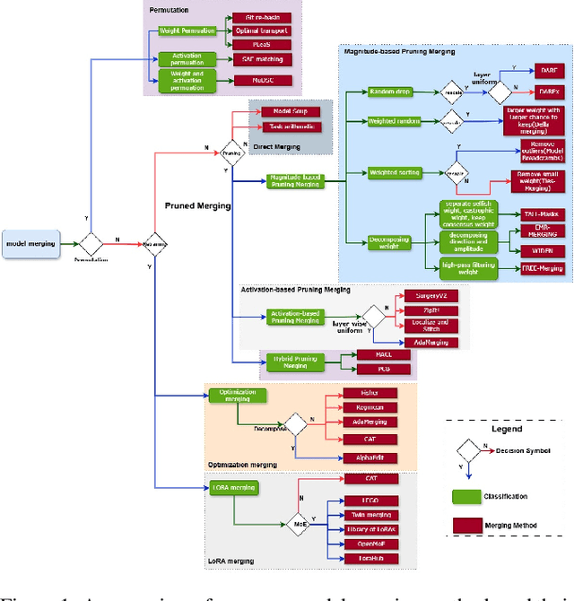 Figure 1 for From Task-Specific Models to Unified Systems: A Review of Model Merging Approaches