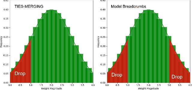 Figure 4 for From Task-Specific Models to Unified Systems: A Review of Model Merging Approaches