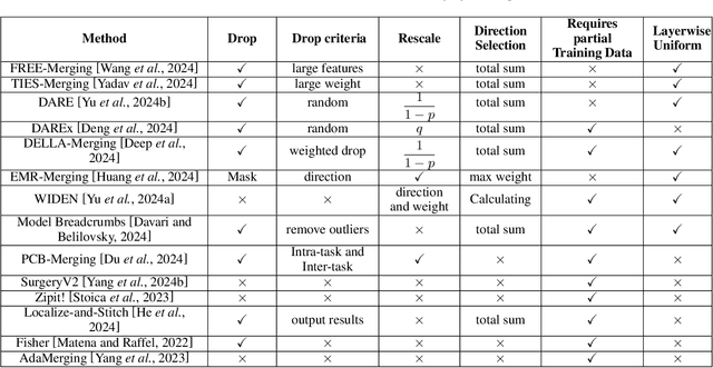 Figure 2 for From Task-Specific Models to Unified Systems: A Review of Model Merging Approaches