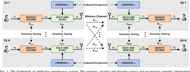 Figure 1 for NOC4SC: A Bandwidth-Efficient Multi-User Semantic Communication Framework for Interference-Resilient Transmission