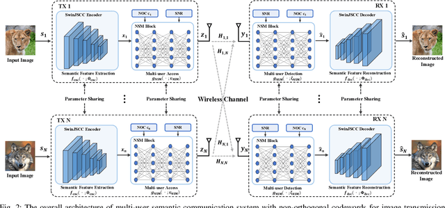 Figure 2 for NOC4SC: A Bandwidth-Efficient Multi-User Semantic Communication Framework for Interference-Resilient Transmission