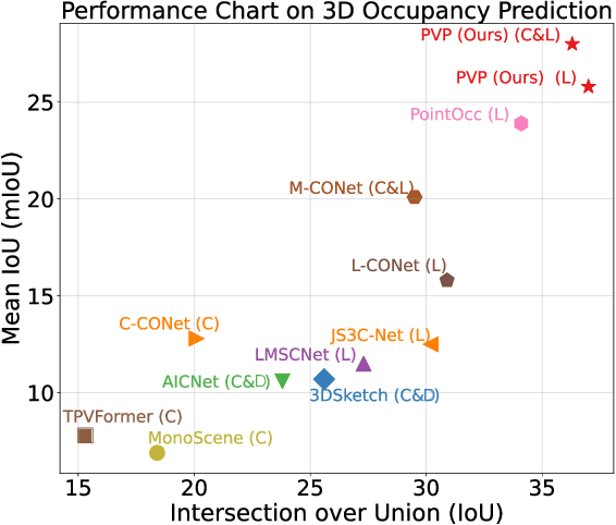 Figure 3 for PVP: Polar Representation Boost for 3D Semantic Occupancy Prediction
