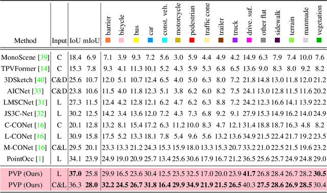 Figure 2 for PVP: Polar Representation Boost for 3D Semantic Occupancy Prediction