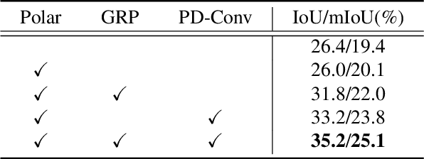 Figure 4 for PVP: Polar Representation Boost for 3D Semantic Occupancy Prediction
