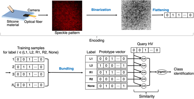 Figure 2 for Optical hyperdimensional soft sensing: Speckle-based touch interface and tactile sensor