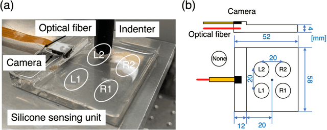 Figure 3 for Optical hyperdimensional soft sensing: Speckle-based touch interface and tactile sensor