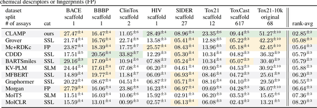 Figure 4 for Enhancing Activity Prediction Models in Drug Discovery with the Ability to Understand Human Language