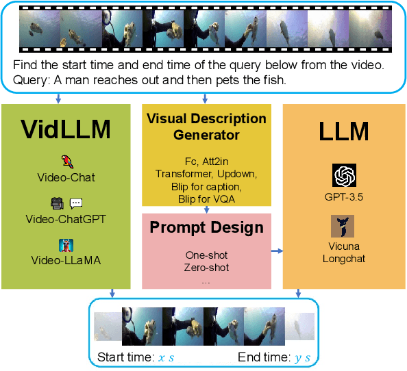 Figure 1 for LLM4VG: Large Language Models Evaluation for Video Grounding