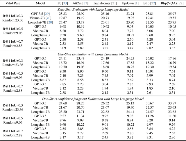 Figure 4 for LLM4VG: Large Language Models Evaluation for Video Grounding