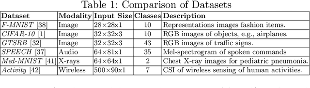 Figure 2 for NoiSec: Harnessing Noise for Security against Adversarial and Backdoor Attacks