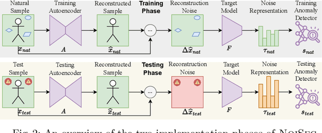 Figure 3 for NoiSec: Harnessing Noise for Security against Adversarial and Backdoor Attacks