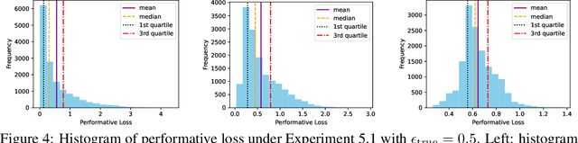 Figure 4 for Distributionally Robust Performative Prediction