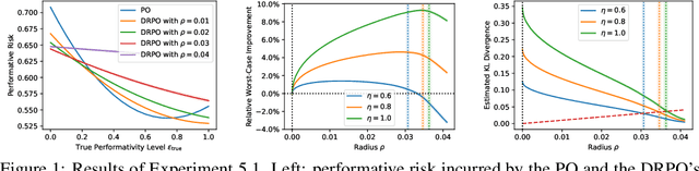 Figure 1 for Distributionally Robust Performative Prediction