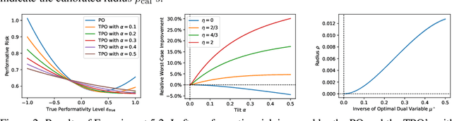 Figure 2 for Distributionally Robust Performative Prediction