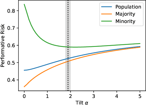 Figure 3 for Distributionally Robust Performative Prediction