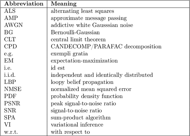 Figure 1 for Large-Scale Bayesian Tensor Reconstruction: An Approximate Message Passing Solution