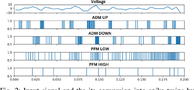 Figure 2 for Feed-forward and recurrent inhibition for compressing and classifying high dynamic range biosignals in spiking neural network architectures
