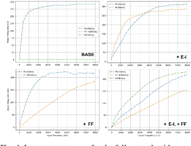 Figure 4 for Feed-forward and recurrent inhibition for compressing and classifying high dynamic range biosignals in spiking neural network architectures