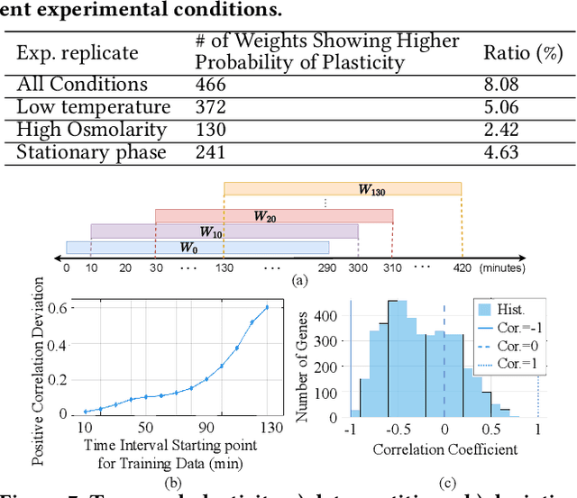 Figure 2 for Wet TinyML: Chemical Neural Network Using Gene Regulation and Cell Plasticity