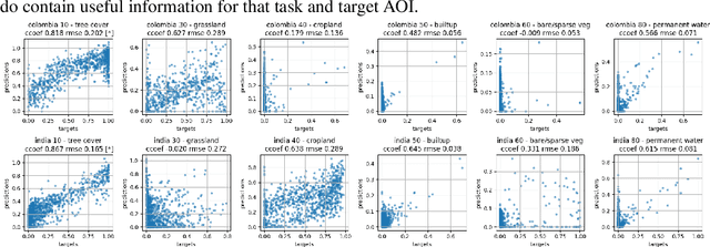 Figure 4 for Uncertainty and Generalizability in Foundation Models for Earth Observation