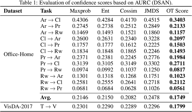 Figure 2 for OT Score: An OT based Confidence Score for Unsupervised Domain Adaptation