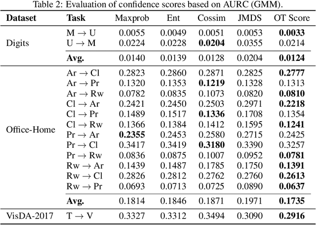 Figure 4 for OT Score: An OT based Confidence Score for Unsupervised Domain Adaptation