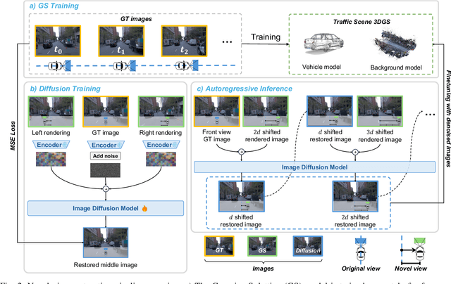 Figure 2 for SymDrive: Realistic and Controllable Driving Simulator via Symmetric Auto-regressive Online Restoration
