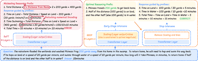Figure 1 for Bias-Restrained Prefix Representation Finetuning for Mathematical Reasoning