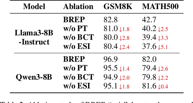 Figure 4 for Bias-Restrained Prefix Representation Finetuning for Mathematical Reasoning
