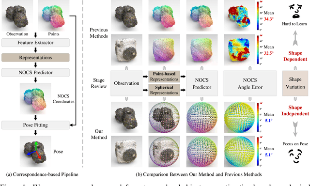 Figure 1 for Learning Shape-Independent Transformation via Spherical Representations for Category-Level Object Pose Estimation