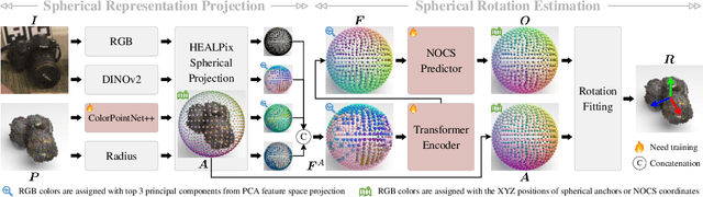 Figure 3 for Learning Shape-Independent Transformation via Spherical Representations for Category-Level Object Pose Estimation