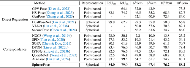 Figure 2 for Learning Shape-Independent Transformation via Spherical Representations for Category-Level Object Pose Estimation