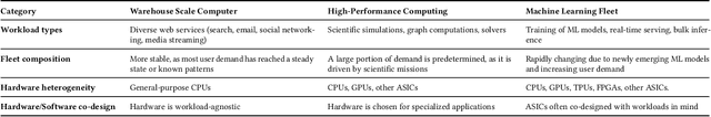 Figure 2 for Machine Learning Fleet Efficiency: Analyzing and Optimizing Large-Scale Google TPU Systems with ML Productivity Goodput