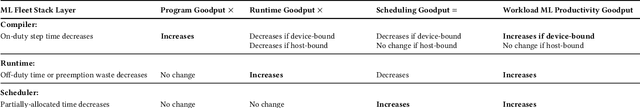 Figure 4 for Machine Learning Fleet Efficiency: Analyzing and Optimizing Large-Scale Google TPU Systems with ML Productivity Goodput