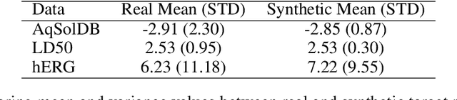 Figure 2 for Synthetic Data from Diffusion Models Improve Drug Discovery Prediction